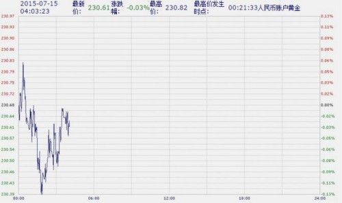 中国工商银行纸黄金纸白银周三亚市盘初微幅波动