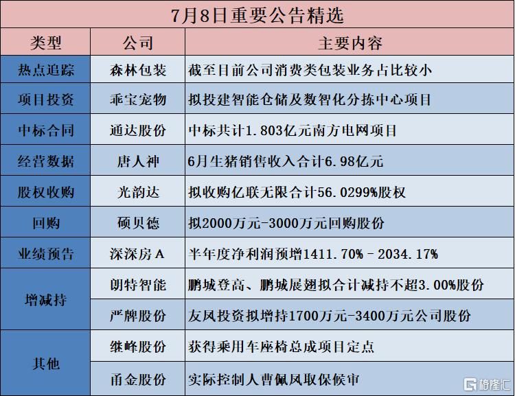 公告精选︱圣农发展：半年度净利润预增732.89%-830.88%；森林包装：截至目前公司消费类包装业务占比较小