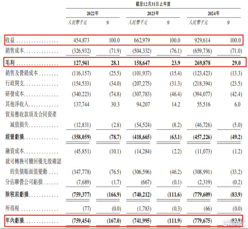 镁伽科技冲击港股IPO，专注于机器人领域，三年累计亏损近23亿