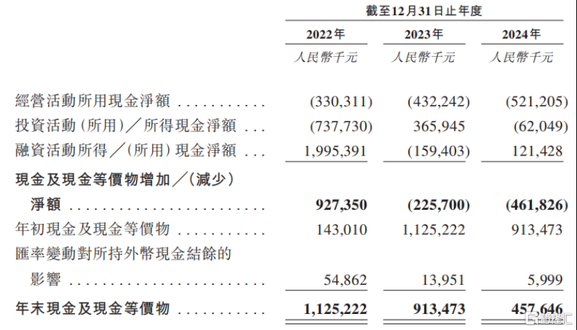 镁伽科技冲击港股IPO	，专注于机器人领域，三年累计亏损近23亿