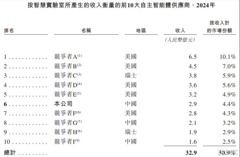 镁伽科技冲击港股IPO，专注于机器人领域，三年累计亏损近23亿