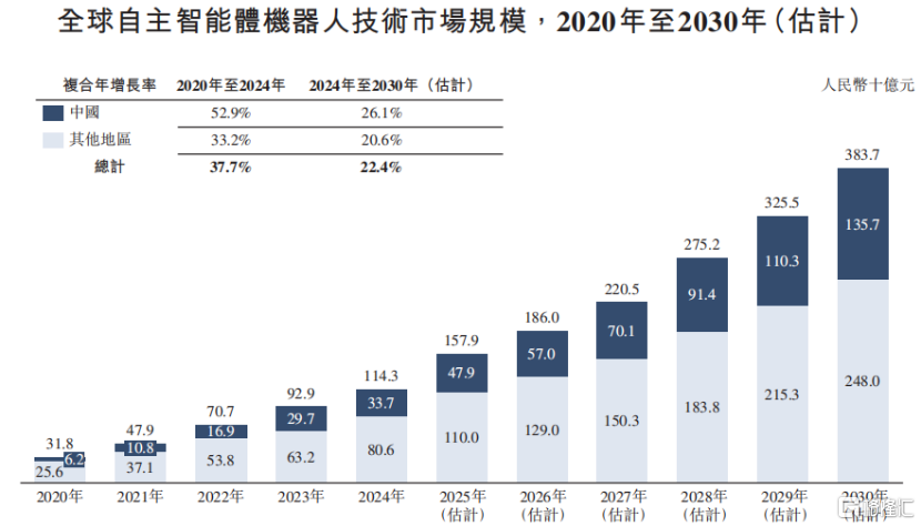 镁伽科技冲击港股IPO，专注于机器人领域，三年累计亏损近23亿
