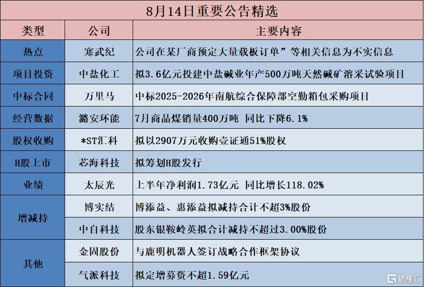 公告精选︱利民股份：上半年净利润2.69亿元 同比增长747.13%；寒武纪：公司在某厂商预定大量载板订单”等相关信息为不实信息